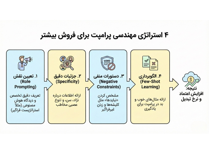 4 استراتژی افزایش نرخ تبدیل با مهندسی پرامپت