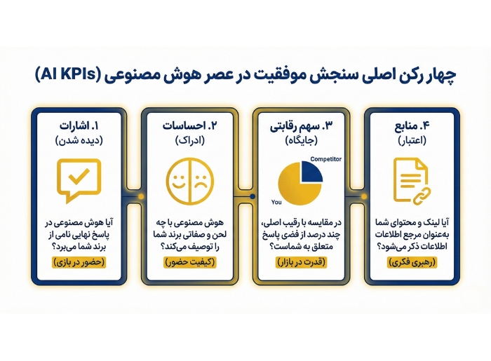 4 شاخص کلیدی عملکرد هوش مصنوعی