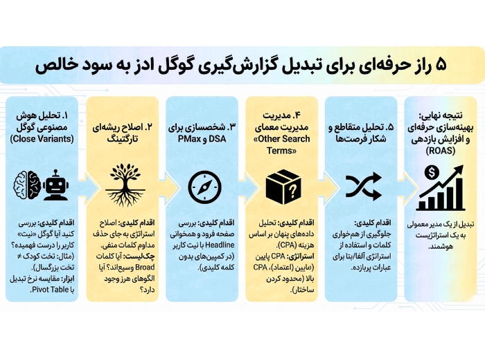 5 تکنیک پیشرفتۀ گزارش‌گیری گوگل ادز برای تسلط بر Search Terms
