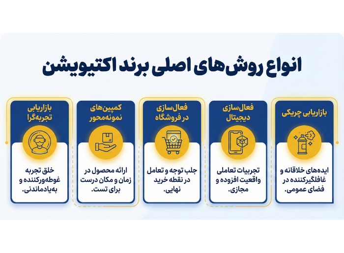 انواع روش‌های اصلی برند اکتیویشن