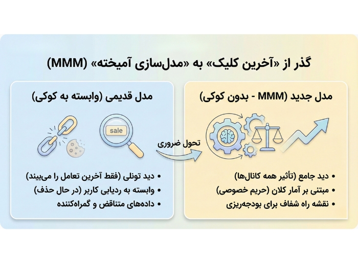 تفاوت روش‌های قدیمی و روش جدید مدل‌سازی بازاریابی آمیخته