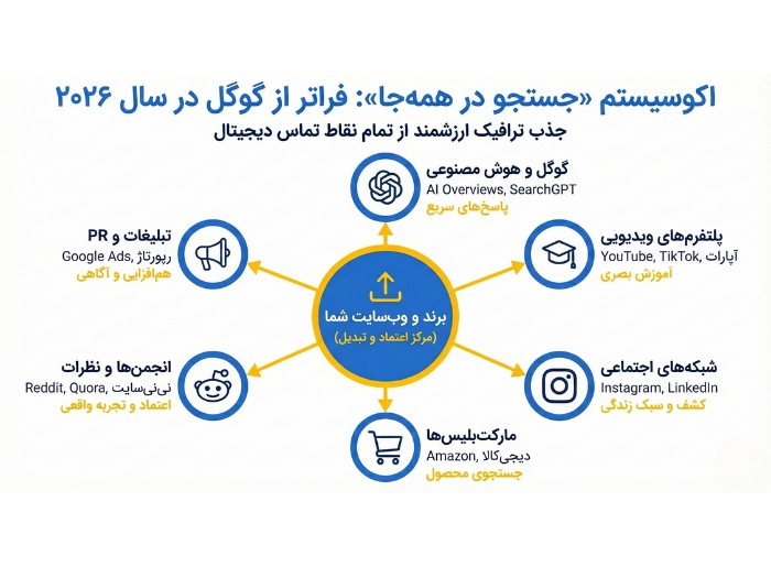 جذب ترافیک ارزشمند و تاثیر آن بر معیارهای جست‌وجوی ارگانیک