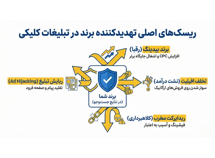 ریسک‌های اصلی در محافظت از برند در PPC