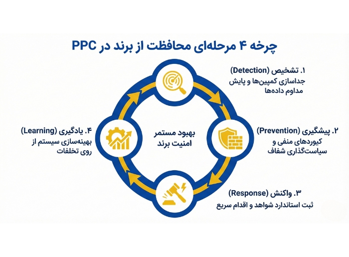 ساختار 4 مرحله‌ای محافظت از برند در تبلیغات کلیکی