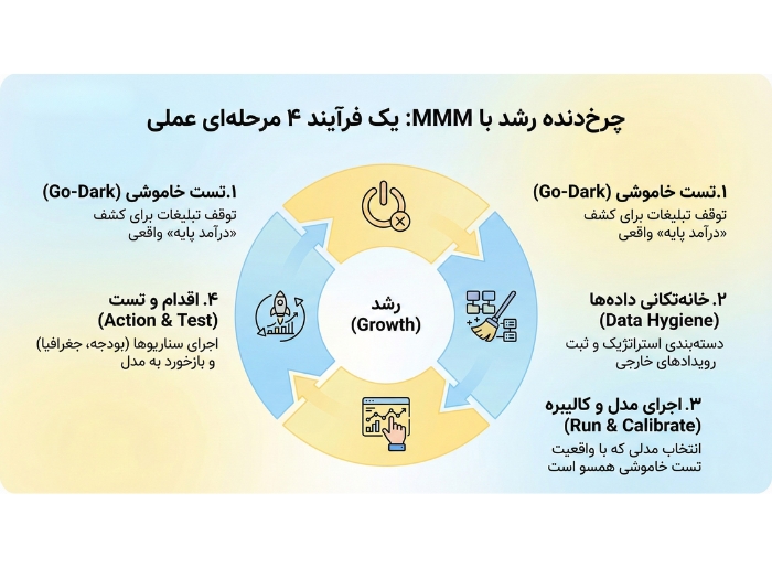 فرآیند ۴ مرحله‌ای مدل‌سازی بازاریابی آمیخته
