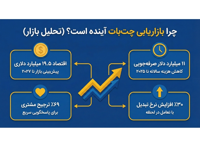 چرا بازاریابی چت‌بات آینده است