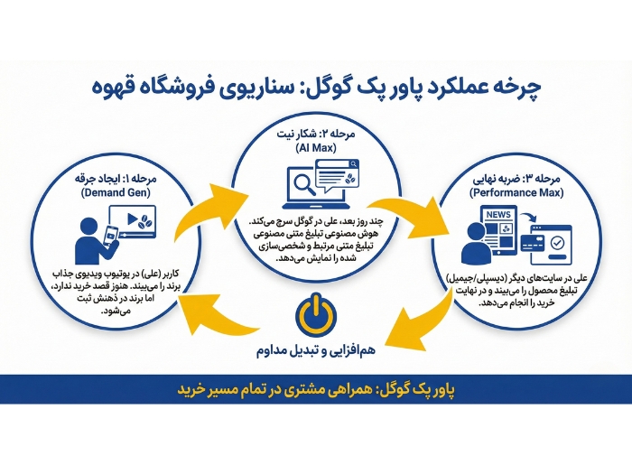 چرخه عملکرد پاور پک گوگل