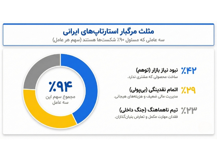 ۳ دلیل اصلی شکست استارتاپ‌ها در ایران