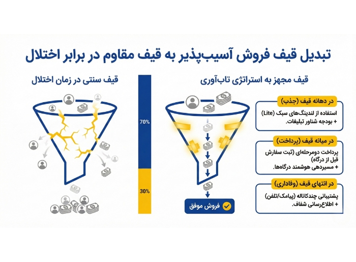 جذب و فروش در زمان تاثیر اختلال اینترنت بر کسب‌وکارهای آنلاین
