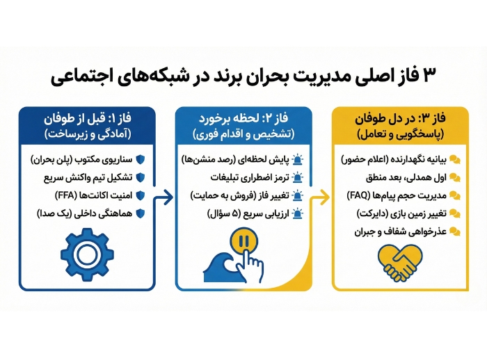 3 فاز اصلی مدیریت برند در شرایط بحرانی
