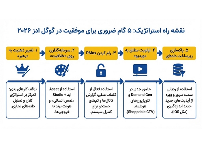 5 راهکار برای آیندۀ تبلیغات کلیکی گوگل