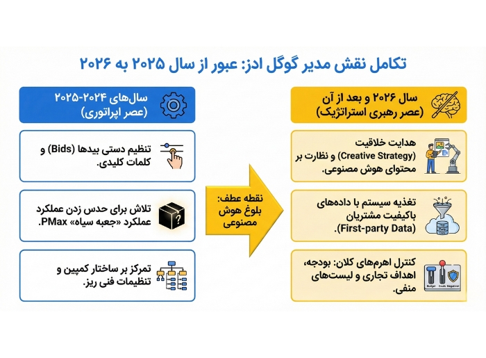 آیندۀ تبلیغات کلیکی گوگل از سال 2025 تا سال 2026