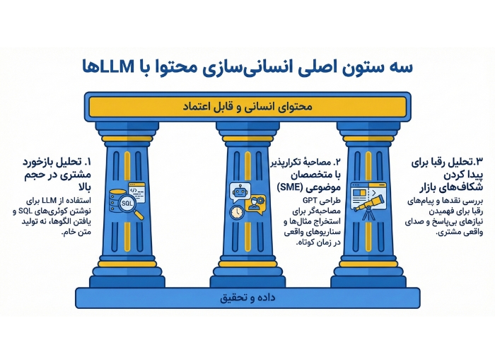 سه ستون اصلی انسانی‌سازی محتوا با LLM