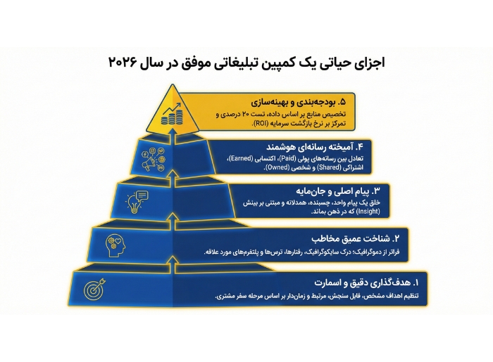 اجزای حیاتی یک کمپین تبلیغاتی موفق در سال ۲۰۲۶