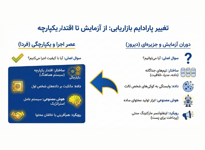 تحولات غیرقابل انکار در ترندهای دیجیتال مارکتینگ