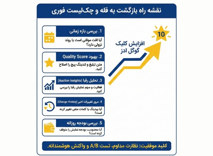 4 دلیل کاهش کلیک گوگل ادز چیست؟ تکنیکهای افزایش نرخ کلیک گوگل ادز