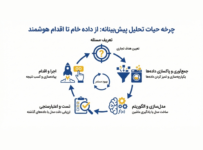 چرخۀ حیات تحلیل پیش‌بینانه