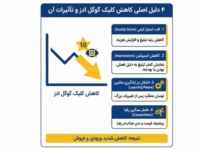 4 دلیل کاهش کلیک گوگل ادز چیست؟ 4 دلیل کاهش کلیک گوگل ادز