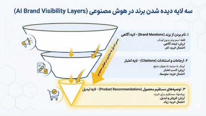 سه لایه دیده شدن برند در سئوی هوش مصنوعی در تجارت الکترونیک