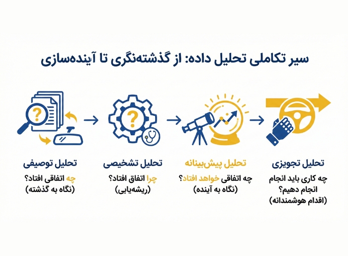 سیر تکاملی تحلیل داده در تحلیل پیشرفته