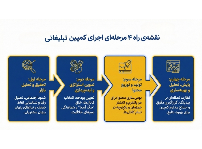 نقشه‌ی راه ۴ مرحله‌ای اجرای کمپین تبلیغاتی