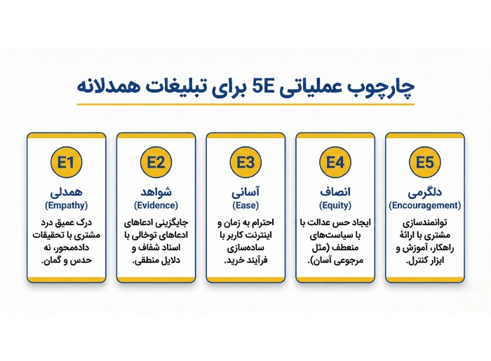 چارچوب عملیاتی 5E برای تبلیغات همدلانه در شرایط اقتصادی بد