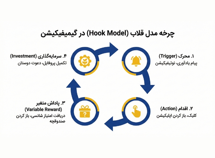 چرخه قلاب‌های در بازی‌وارسازی