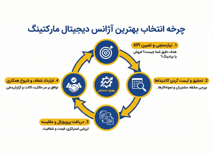 چرخۀ انتخاب بهترین آژانس دیجیتال مارکتینگ