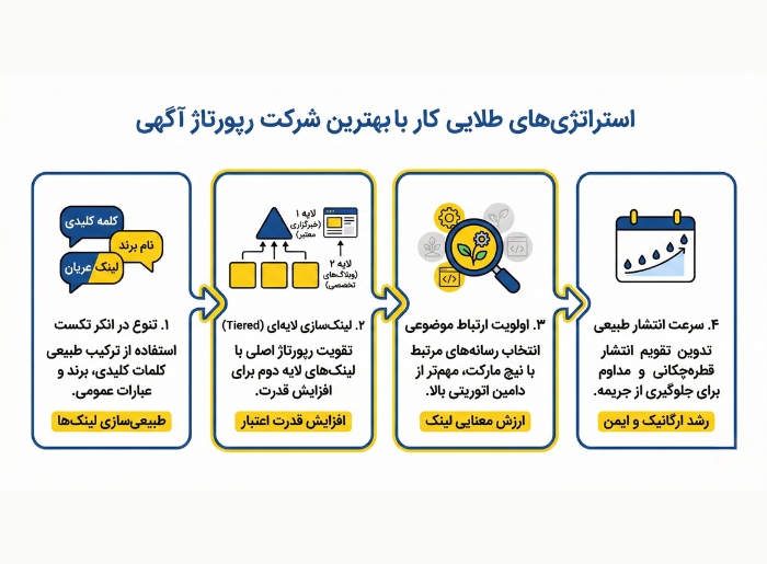 استراتژی‌های طلایی کار با بهترین شرکت رپورتاژ آگهی