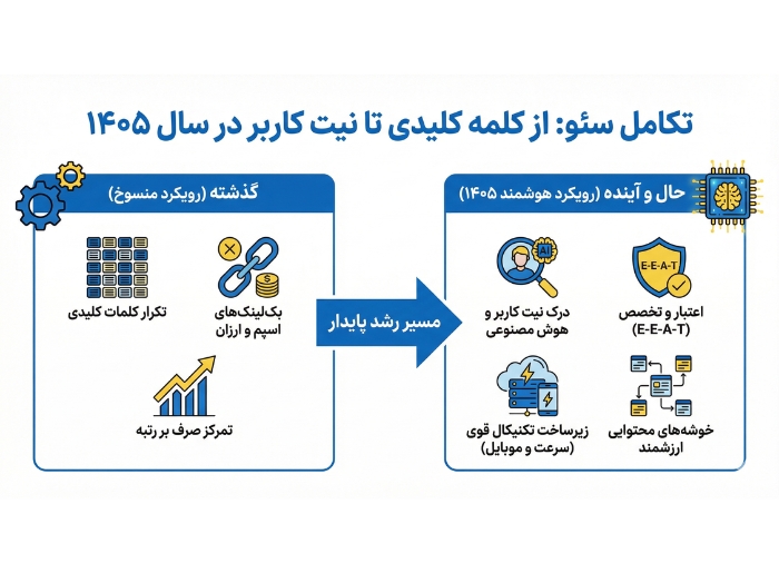 تکامل سئو و تأثیر آن بر انتخاب بهترین شرکت خدمات سئو