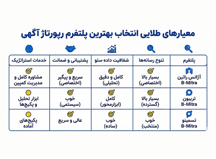 معیارهای طلایی انتخاب بهترین پلتفرم های رپورتاژ آگهی ایرانی