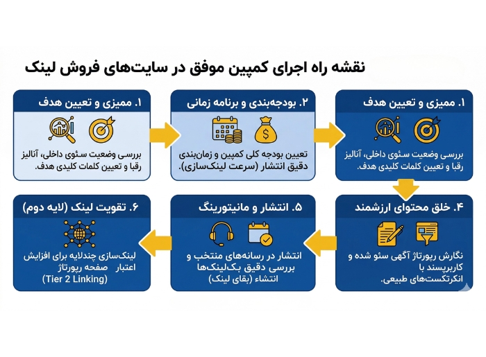 نقشهٔ راه اجرای کمپین موفق در سایت های فروش لینک