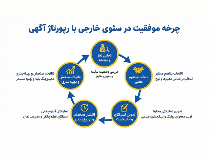 چرخهٔ موفقیت در سئوی خارجی با انتخاب بهترین پلتفرم‌های رپورتاژآگهی ایرانی