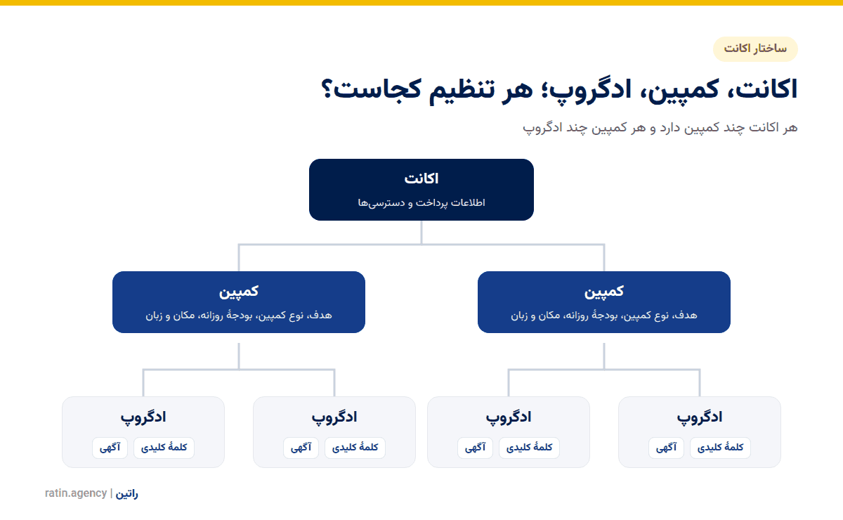 گوگل ادز چیست؟ راهنمای کامل گوگل ادز و انواع کمپین آن ساختار اکانت گوگل ادز: اکانت، کمپین، ادگروپ، کلمهٔ کلیدی و آگهی