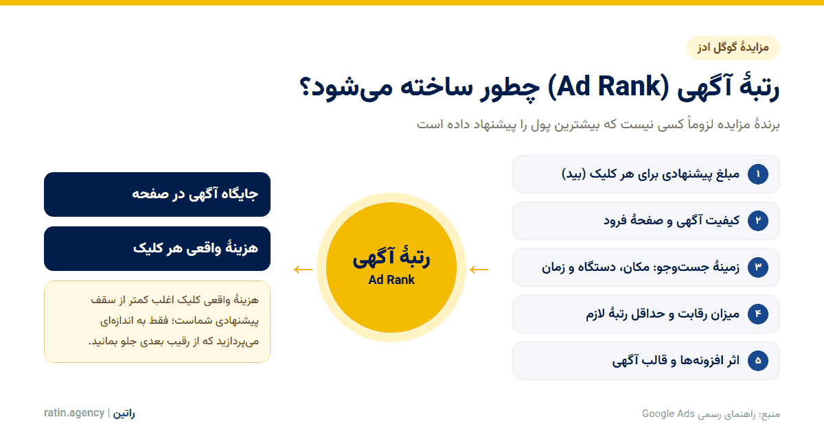 گوگل ادز چیست؟ راهنمای کامل گوگل ادز و انواع کمپین آن عاملهای رتبهٔ آگهی در مزایدهٔ گوگل ادز: بید، کیفیت آگهی و صفحهٔ فرود، زمینهٔ جستوجو، رقابت و اثر افزونهها