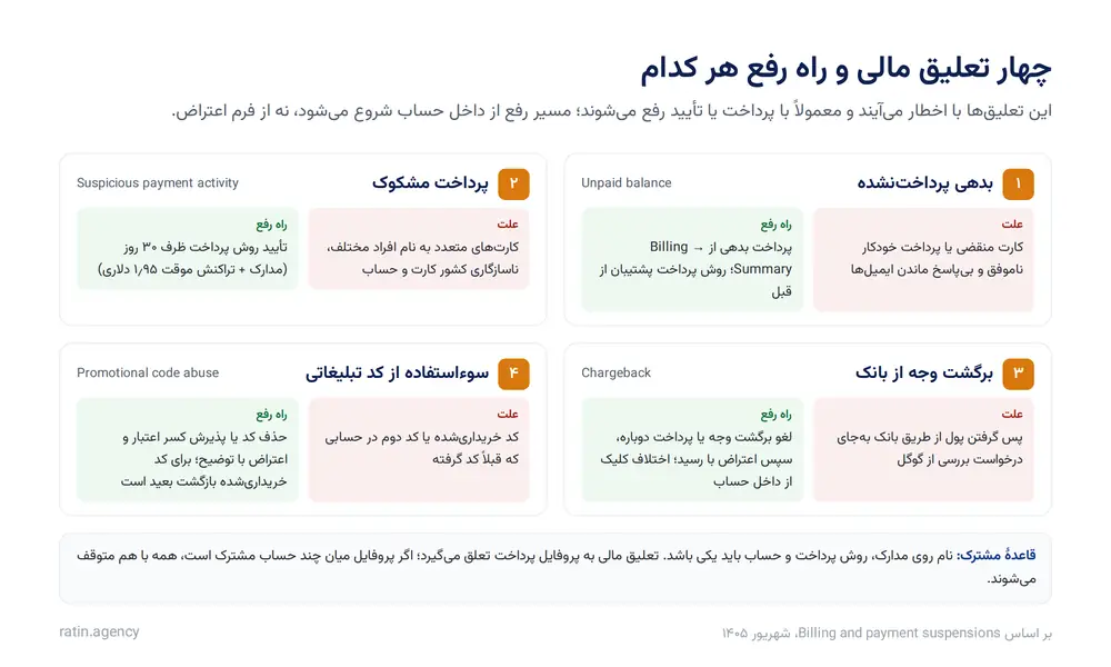چهار تعلیق مالی گوگل ادز و راه رفع هر کدام: بدهی پرداخت‌نشده، پرداخت مشکوک، برگشت وجه و سوءاستفاده از کد تبلیغاتی