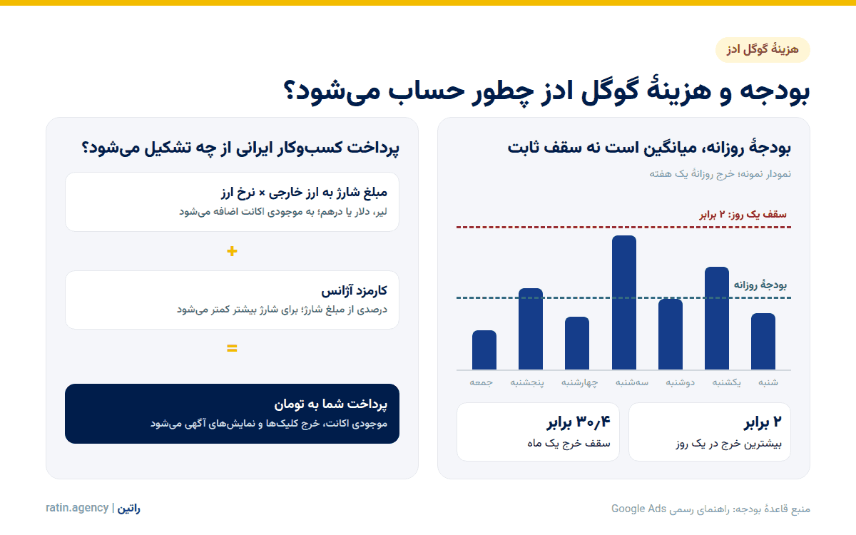 گوگل ادز چیست؟ راهنمای کامل گوگل ادز و انواع کمپین آن بودجهٔ روزانهٔ گوگل ادز و اجزای پرداخت کسبوکار ایرانی: مبلغ شارژ به ارز و کارمزد آژانس