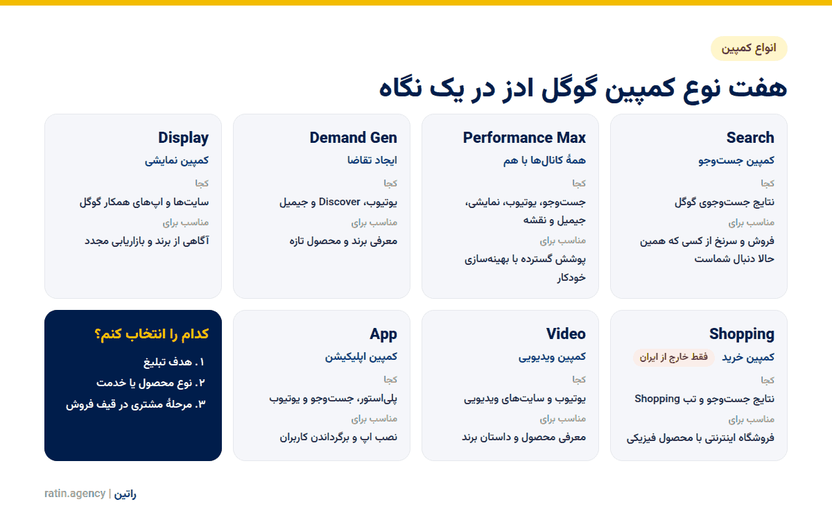 گوگل ادز چیست؟ راهنمای کامل گوگل ادز و انواع کمپین آن هفت نوع کمپین گوگل ادز: Search، Performance Max، Demand Gen، Display، Shopping، Video و App