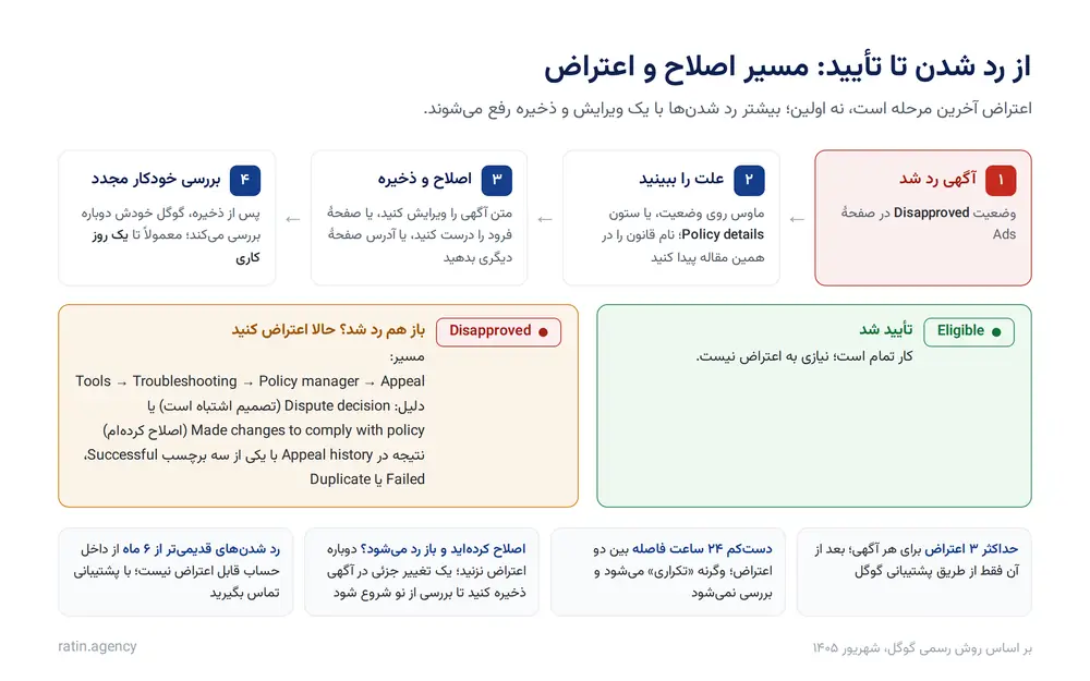 مراحل رفع رد شدن تبلیغ در گوگل ادز: دیدن علت، اصلاح آگهی، بررسی مجدد خودکار و در صورت نیاز ثبت اعتراض در Policy manager