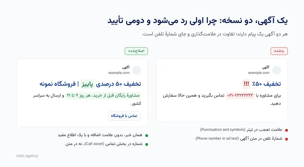 مقایسهٔ یک آگهی ردشده در گوگل ادز بهدلیل علامت تعجب و شمارهٔ تلفن در متن، با نسخهٔ اصلاحشدهٔ همان آگهی