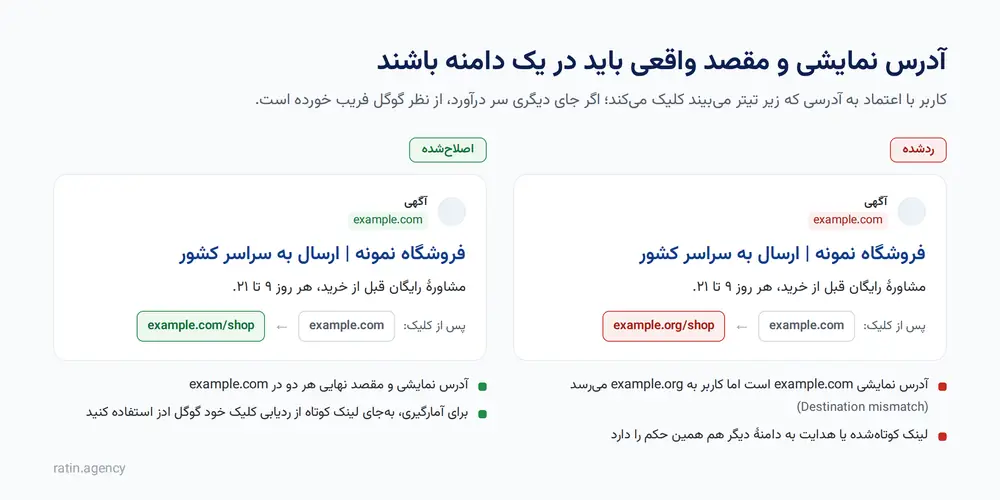نمونهٔ Destination mismatch در گوگل ادز: آگهی ردشده با آدرس نمایشی example.com و مقصد example.org در برابر نسخهٔ اصلاحشده با یک دامنه