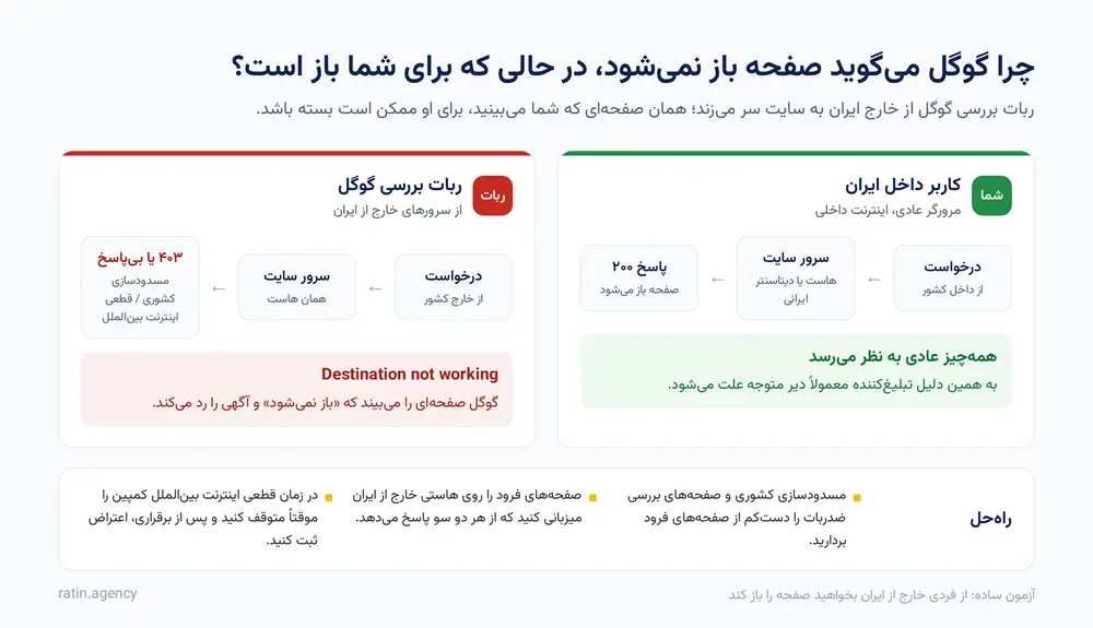 چرا آگهی با پیام Destination not working رد میشود: کاربر داخل ایران سایت را میبیند اما ربات گوگل از خارج ایران خطای ۴۰۳ یا قطعی میگیرد