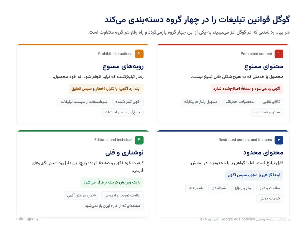 چهار گروه قوانین تبلیغات گوگل ادز: محتوای ممنوع، رویههای ممنوع، محتوای محدود، و نوشتاری و فنی، همراه با نتیجهٔ نقض هر گروه