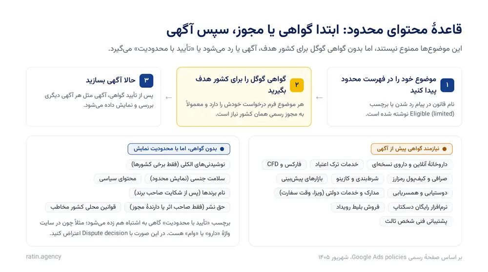 قاعدهٔ محتوای محدود در گوگل ادز: ابتدا گواهی یا مجوز، سپس آگهی؛ فهرست موضوعهایی که پیش از تبلیغ به گواهی نیاز دارند