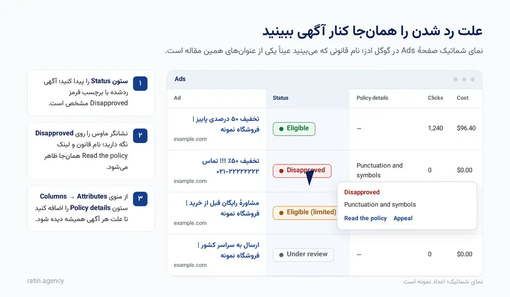 نمای شماتیک ستون Status در صفحهٔ Ads گوگل ادز که با نگه داشتن ماوس روی Disapproved نام قانون نقضشده را نشان میدهد