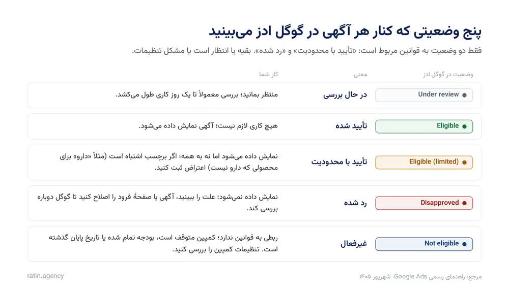 پنج وضعیت آگهی در گوگل ادز: Under review، Eligible، Eligible (limited)، Disapproved و Not eligible با معنی و اقدام لازم برای هر کدام