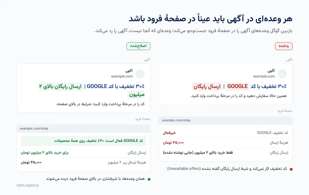 نمونهٔ Unavailable offers در گوگل ادز: آگهی ردشده با کد تخفیف غیرفعال و ارسال رایگان بدون شرط در برابر نسخهٔ اصلاحشده که با صفحهٔ فرود میخواند
