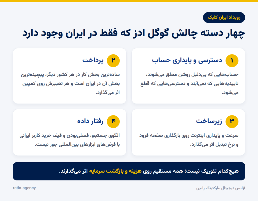 گوگل ادز چیست؟ راهنمای کامل گوگل ادز و انواع کمپین آن چهار دسته چالش گوگل ادز در ایران: دسترسی و پایداری حساب، پرداخت، زیرساخت و رفتار داده