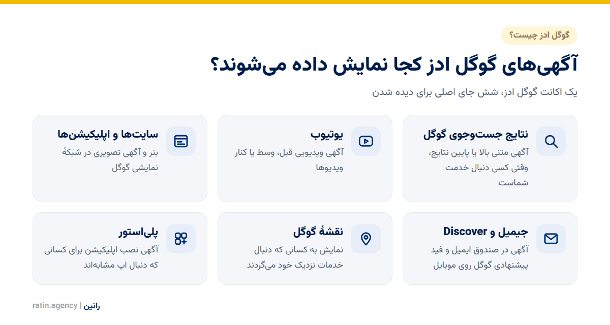 گوگل ادز چیست؟ راهنمای کامل گوگل ادز و انواع کمپین آن جاهایی که آگهیهای گوگل ادز نمایش داده میشوند: نتایج جستوجو، یوتیوب، سایتها و اپلیکیشنها، جیمیل و Discover، نقشهٔ گوگل و پلیاستور