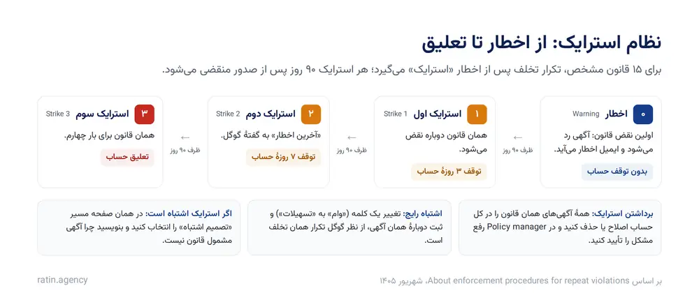 نظام استرایک گوگل ادز: اخطار، استرایک اول با توقف ۳ روزه، استرایک دوم با توقف ۷ روزه و استرایک سوم با تعلیق حساب